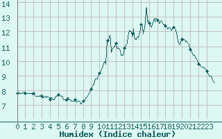 Courbe de l'humidex pour Pontivy Aro (56)