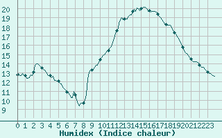 Courbe de l'humidex pour Als (30)