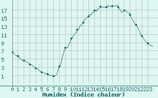 Courbe de l'humidex pour Bourg-en-Bresse (01)