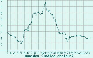Courbe de l'humidex pour Beaumont du Ventoux (Mont Serein - Accueil) (84)