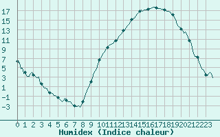 Courbe de l'humidex pour Saint-Paul-des-Landes (15)