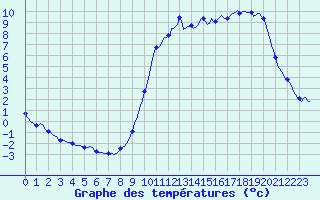 Courbe de tempratures pour Floriffoux (Be)