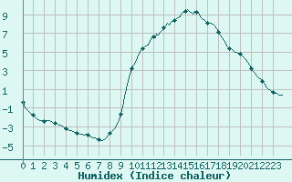 Courbe de l'humidex pour Douzy (08)