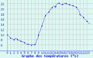 Courbe de tempratures pour Quimperl (29)