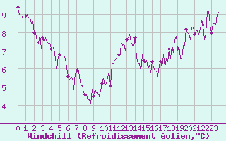 Courbe du refroidissement olien pour Paris Saint-Germain-des-Prs (75)