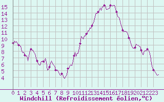 Courbe du refroidissement olien pour Saint-Saturnin-Ls-Avignon (84)
