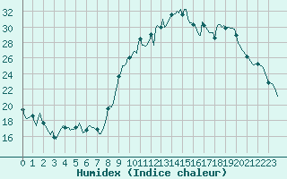 Courbe de l'humidex pour La Meyze (87)