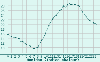 Courbe de l'humidex pour Saint-Saturnin-Ls-Avignon (84)