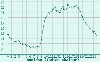 Courbe de l'humidex pour Ticheville - Le Bocage (61)