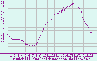 Courbe du refroidissement olien pour Montrodat (48)