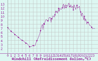 Courbe du refroidissement olien pour Saffr (44)