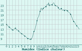 Courbe de l'humidex pour Lamballe (22)