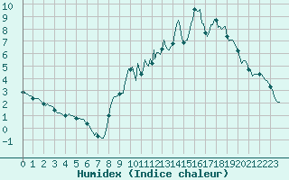 Courbe de l'humidex pour Merschweiller - Kitzing (57)