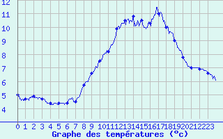 Courbe de tempratures pour Mont-Aigoual (30)