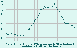 Courbe de l'humidex pour Mont-Aigoual (30)