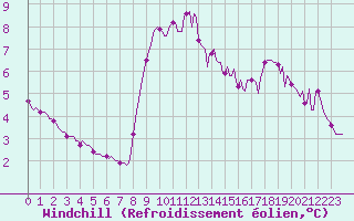 Courbe du refroidissement olien pour Jarnages (23)