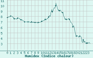 Courbe de l'humidex pour Le Bourget (93)