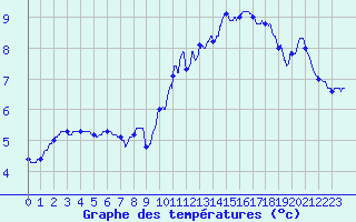 Courbe de tempratures pour Charleville-Mzires (08)
