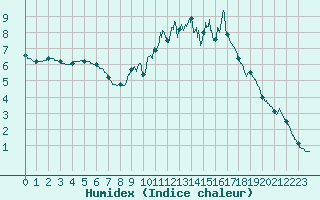 Courbe de l'humidex pour Carcassonne (11)