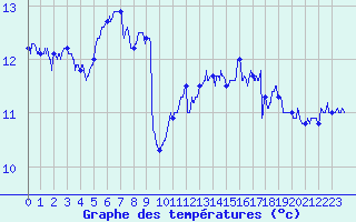Courbe de tempratures pour Pointe du Raz (29)