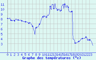 Courbe de tempratures pour Nancy - Ochey (54)
