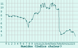 Courbe de l'humidex pour Nancy - Ochey (54)