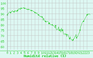 Courbe de l'humidit relative pour Mazinghem (62)