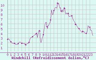 Courbe du refroidissement olien pour Forceville (80)