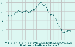 Courbe de l'humidex pour Clermont-Ferrand (63)