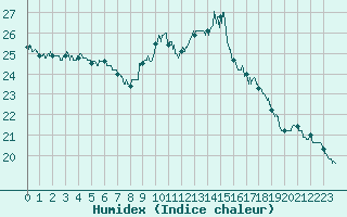 Courbe de l'humidex pour Cap de la Hve (76)