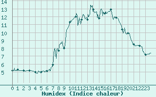 Courbe de l'humidex pour Mont-Aigoual (30)