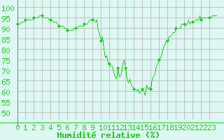 Courbe de l'humidit relative pour La Javie (04)