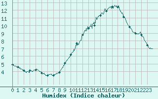 Courbe de l'humidex pour Mont-Saint-Vincent (71)