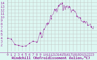 Courbe du refroidissement olien pour Orthez (64)