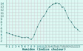 Courbe de l'humidex pour Sorcy-Bauthmont (08)