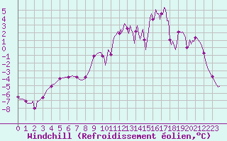 Courbe du refroidissement olien pour Selonnet (04)