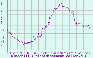 Courbe du refroidissement olien pour Baye (51)
