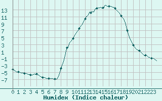 Courbe de l'humidex pour Rmering-ls-Puttelange (57)