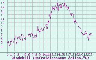 Courbe du refroidissement olien pour Montret (71)