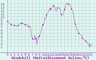 Courbe du refroidissement olien pour Reims-Prunay (51)