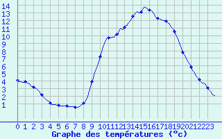 Courbe de tempratures pour Douzy (08)