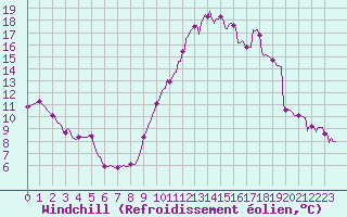 Courbe du refroidissement olien pour Puissalicon (34)