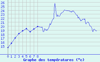 Courbe de tempratures pour Rochefort Saint-Agnant (17)