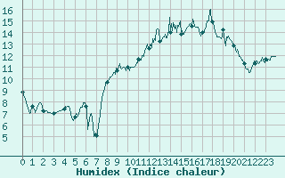 Courbe de l'humidex pour Le Havre - Octeville (76)