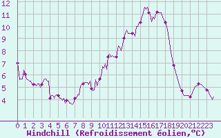 Courbe du refroidissement olien pour Rmering-ls-Puttelange (57)