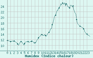 Courbe de l'humidex pour Triel-sur-Seine (78)