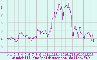 Courbe du refroidissement olien pour Fontenermont (14)