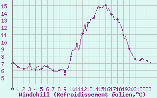 Courbe du refroidissement olien pour Lans-en-Vercors - Les Allires (38)