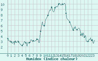 Courbe de l'humidex pour Grimentz (Sw)