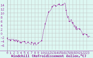 Courbe du refroidissement olien pour Bagnres-de-Luchon (31)